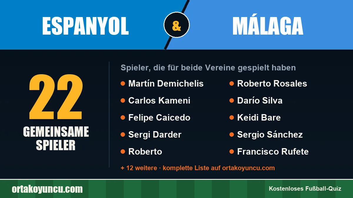 Spieler, die für Espanyol und Málaga gespielt haben: 22 Spieler