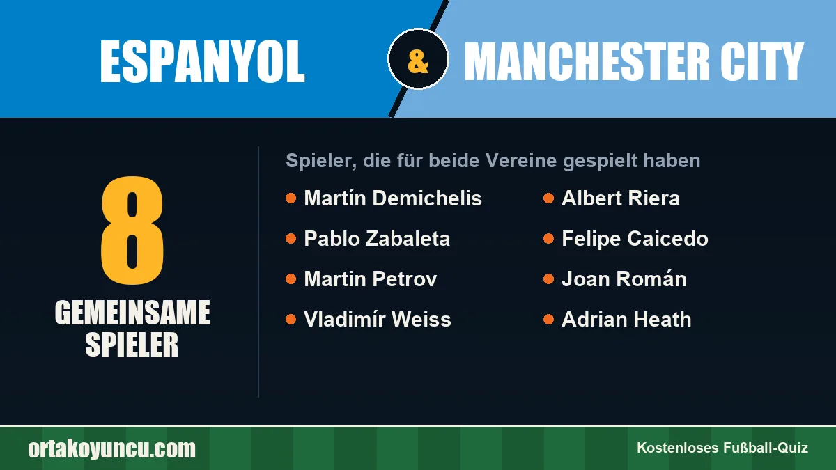 Spieler, die für Espanyol und Manchester City gespielt haben: 8 Spieler