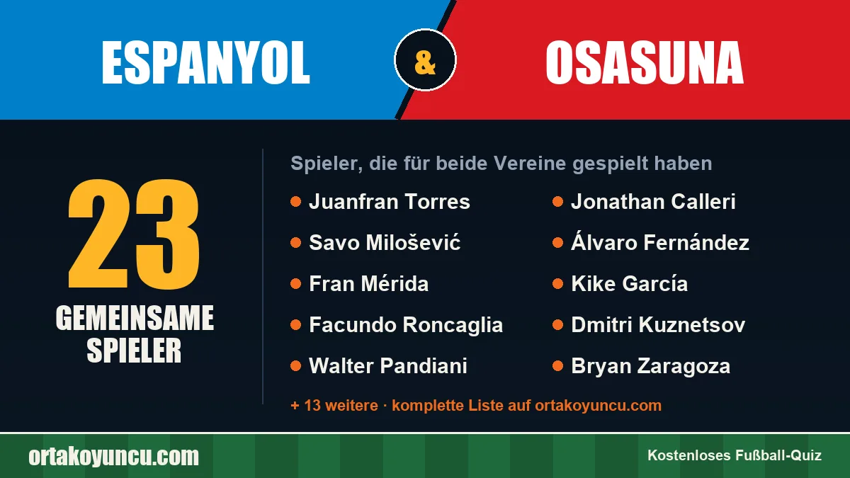 Spieler, die für Espanyol und Osasuna gespielt haben: 23 Spieler