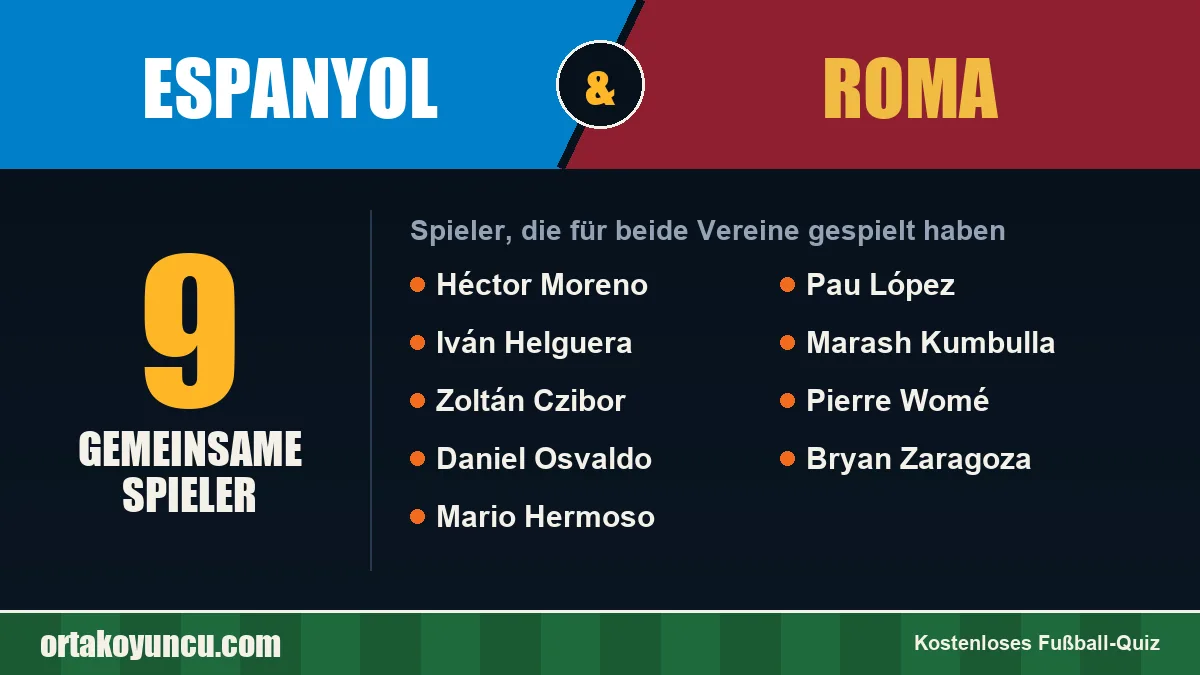 Spieler, die für Espanyol und Roma gespielt haben: 9 Spieler