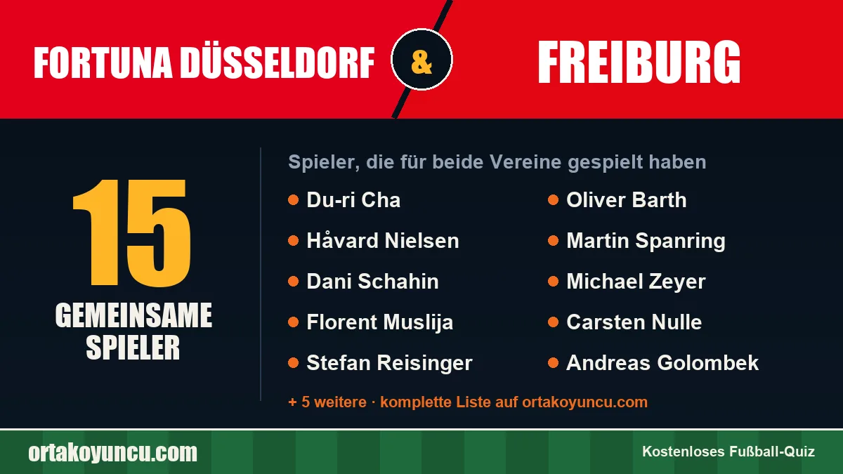 Spieler, die für Fortuna Düsseldorf und Freiburg gespielt haben: 15 Spieler
