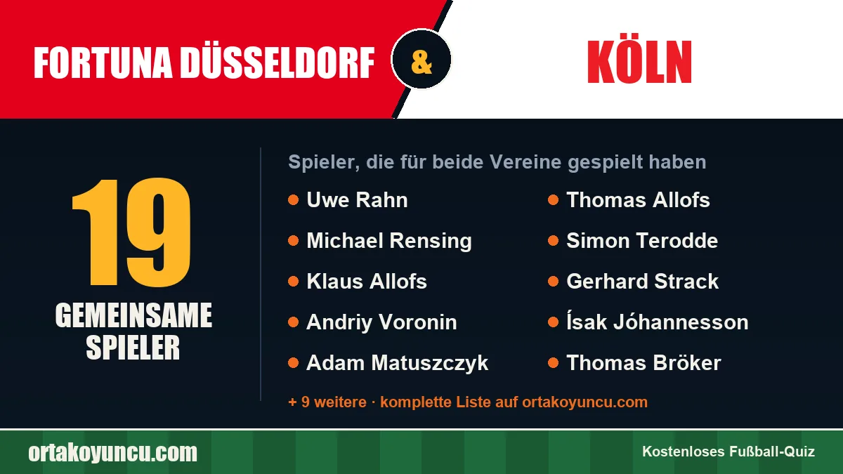 Spieler, die für Fortuna Düsseldorf und Köln gespielt haben: 19 Spieler