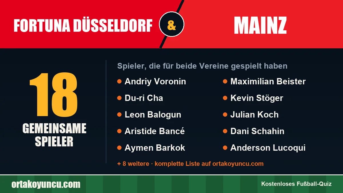 Spieler, die für Fortuna Düsseldorf und Mainz gespielt haben: 18 Spieler