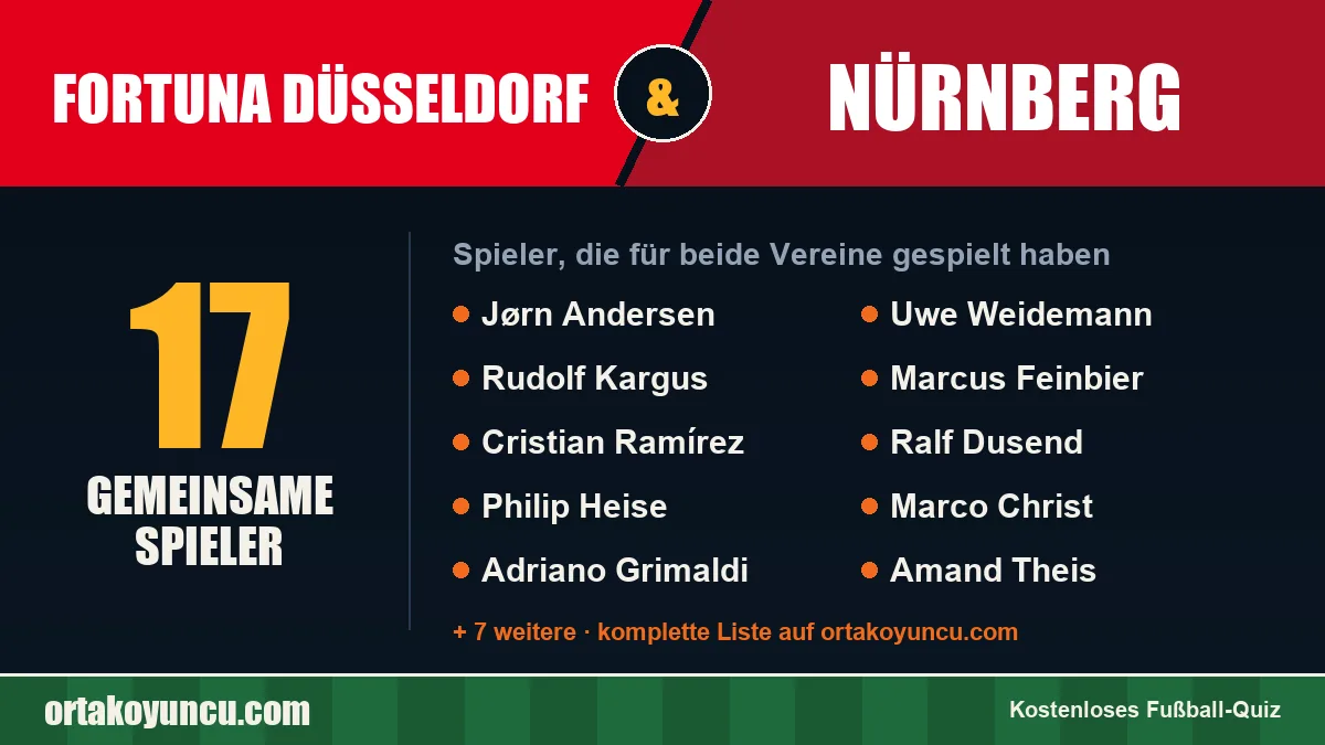 Spieler, die für Fortuna Düsseldorf und Nürnberg gespielt haben: 17 Spieler
