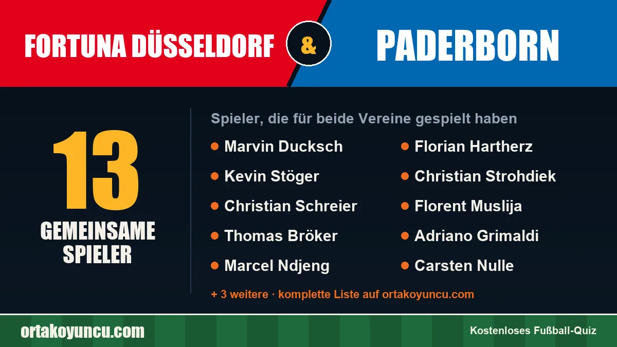 Spieler, die für Fortuna Düsseldorf und Paderborn gespielt haben: 13 Spieler