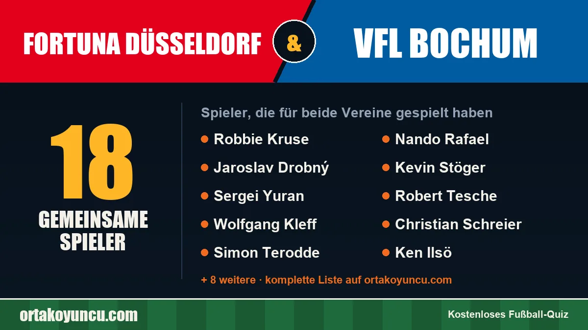 Spieler, die für Fortuna Düsseldorf und VfL Bochum gespielt haben: 18 Spieler