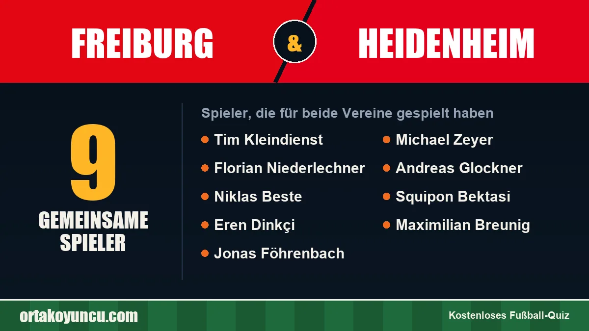 Spieler, die für Freiburg und Heidenheim gespielt haben: 9 Spieler