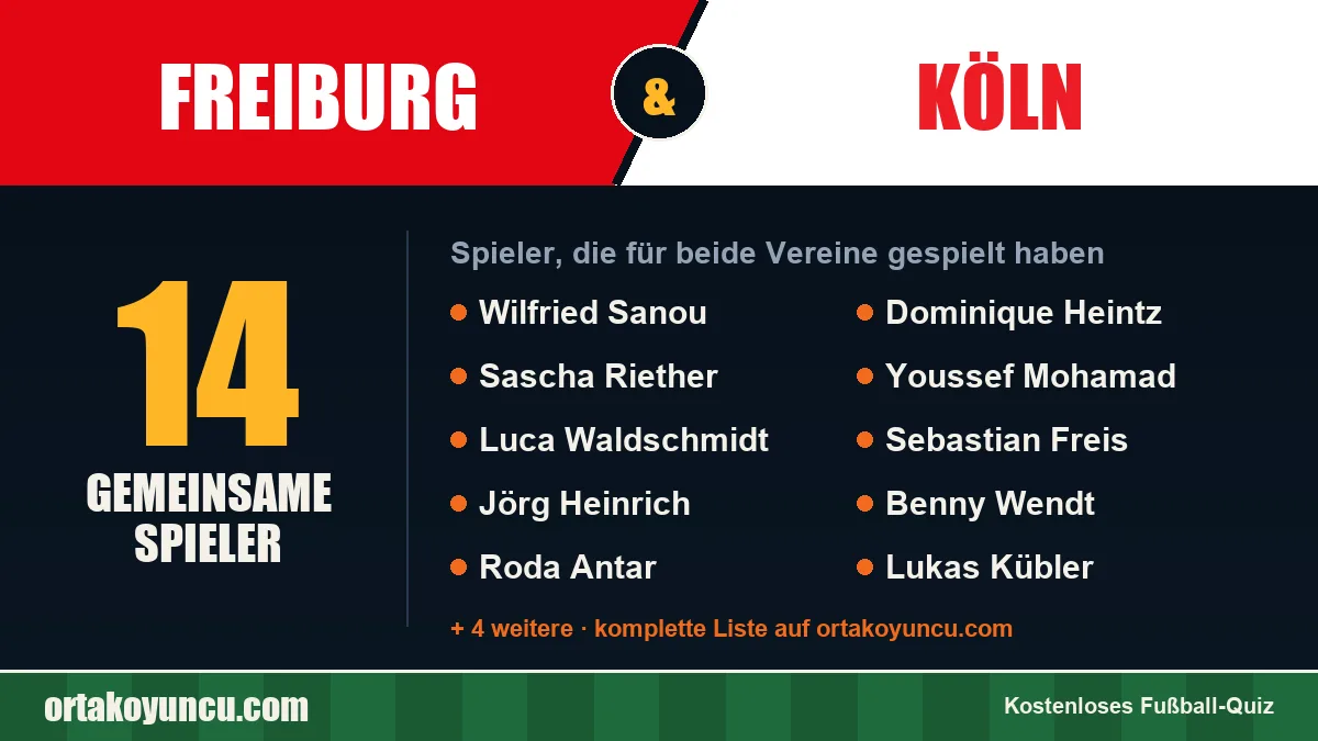 Spieler, die für Freiburg und Köln gespielt haben: 14 Spieler