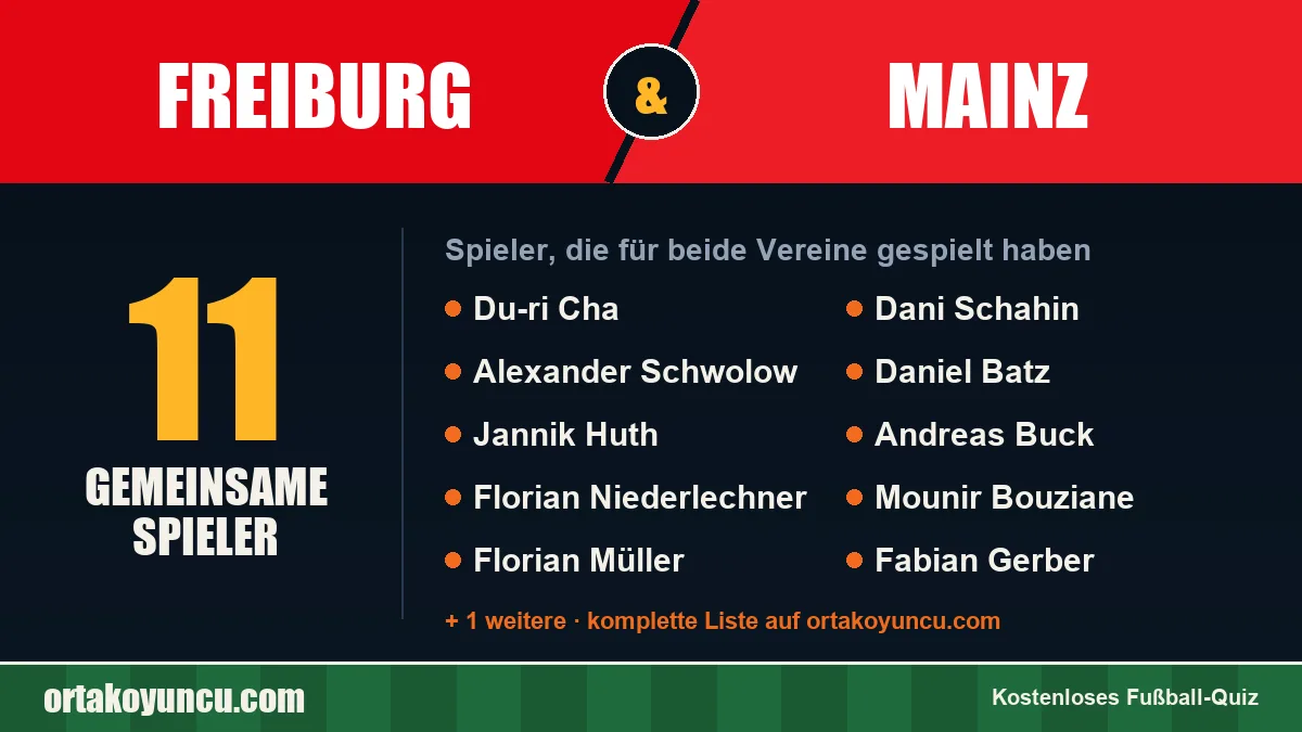 Spieler, die für Freiburg und Mainz gespielt haben: 11 Spieler