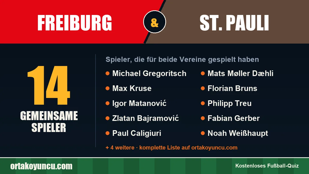 Spieler, die für Freiburg und St. Pauli gespielt haben: 14 Spieler