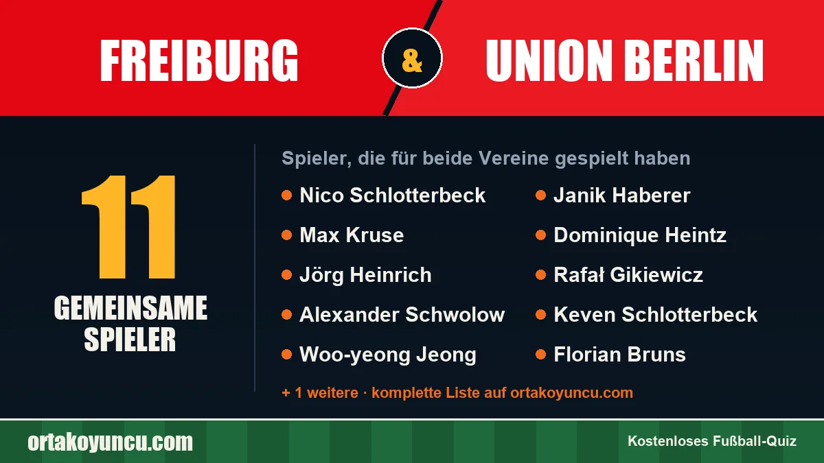 Spieler, die für Freiburg und Union Berlin gespielt haben: 11 Spieler
