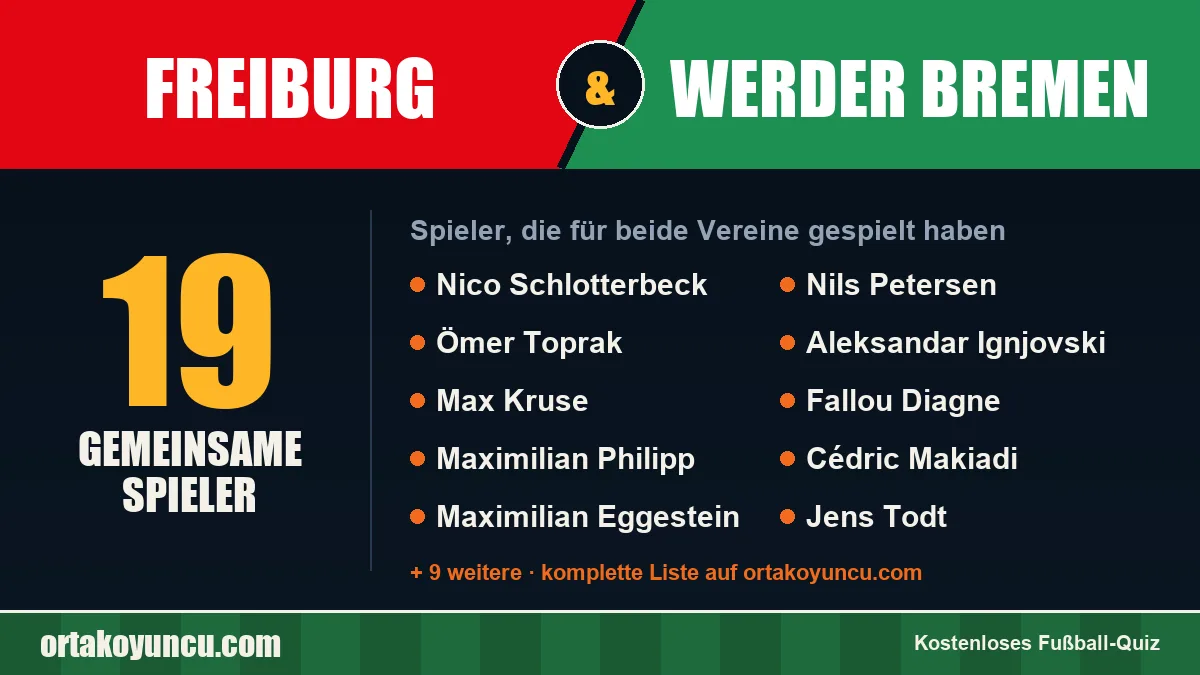 Spieler, die für Freiburg und Werder Bremen gespielt haben: 19 Spieler