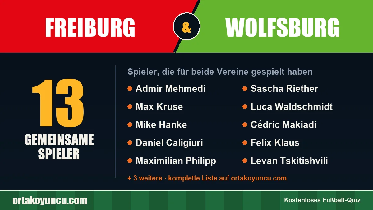 Spieler, die für Freiburg und Wolfsburg gespielt haben: 13 Spieler