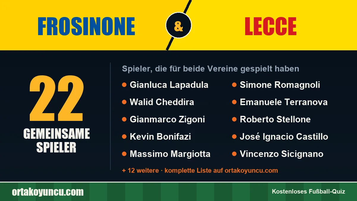 Spieler, die für Frosinone und Lecce gespielt haben: 22 Spieler