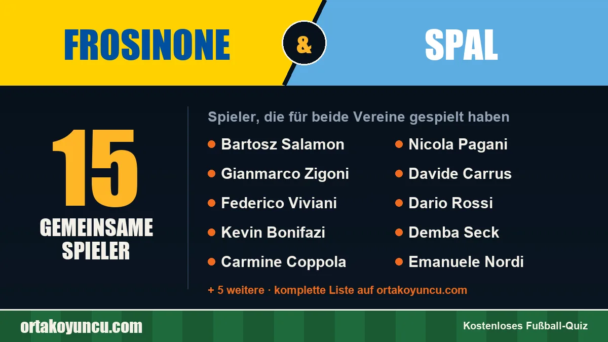 Spieler, die für Frosinone und SPAL gespielt haben: 15 Spieler