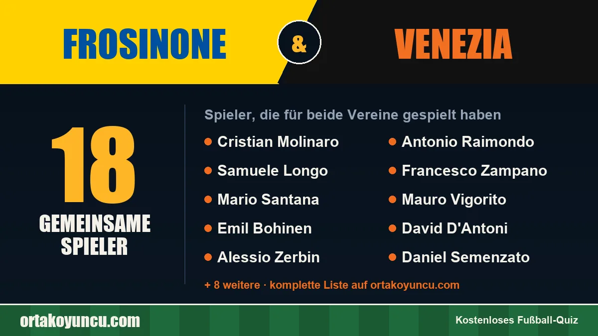 Spieler, die für Frosinone und Venezia gespielt haben: 18 Spieler