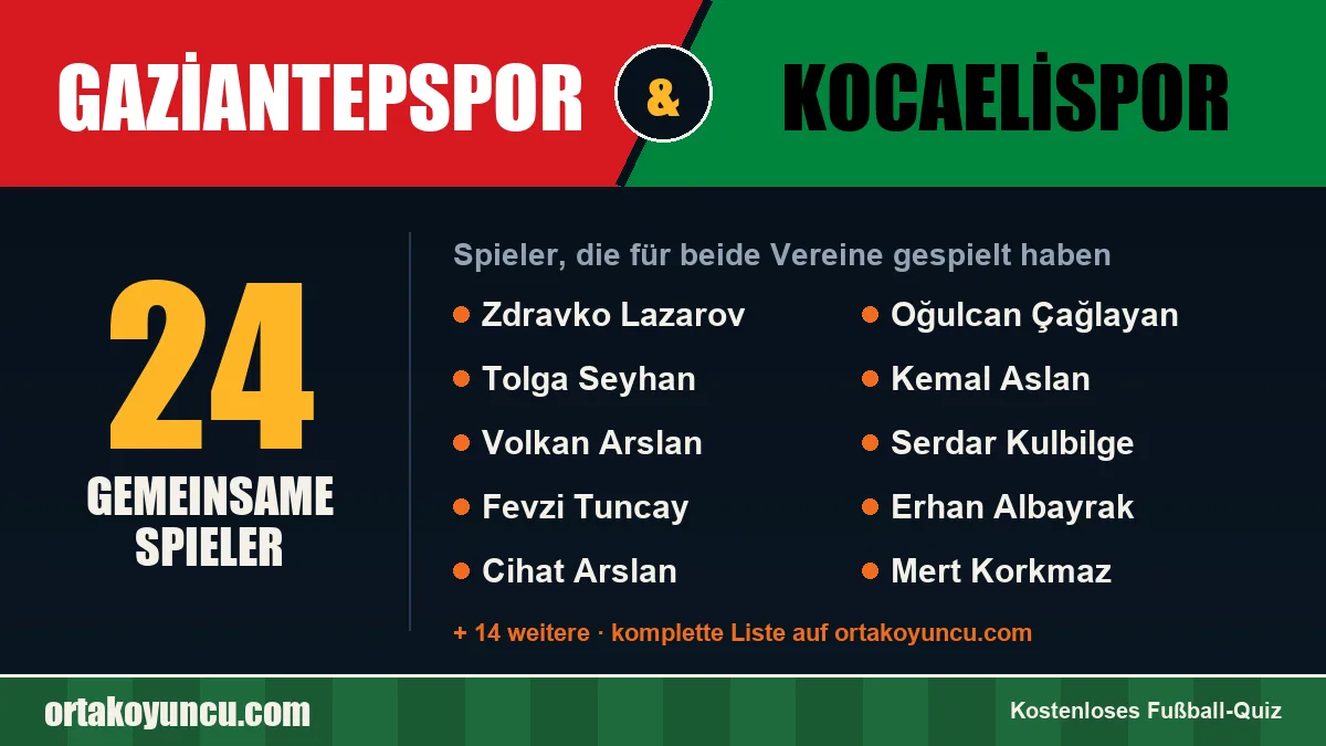 Spieler, die für Gaziantepspor und Kocaelispor gespielt haben: 24 Spieler