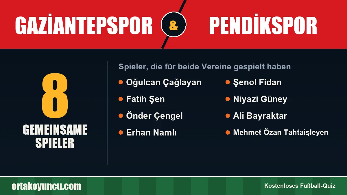 Spieler, die für Gaziantepspor und Pendikspor gespielt haben: 8 Spieler
