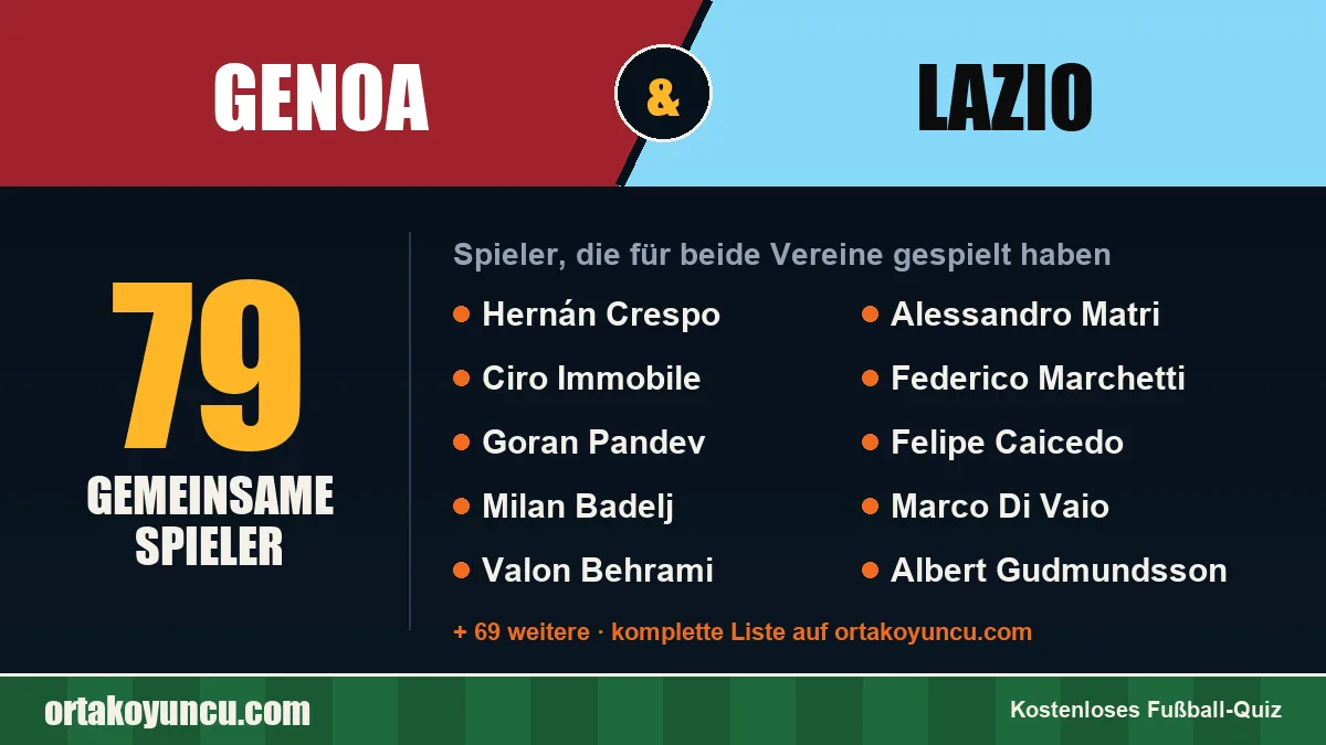 Spieler, die für Genoa und Lazio gespielt haben: 79 Spieler
