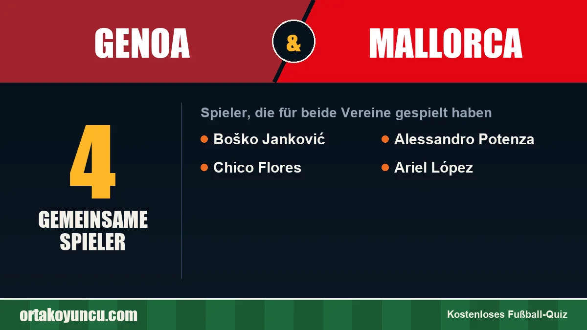 Spieler, die für Genoa und Mallorca gespielt haben: 4 Spieler