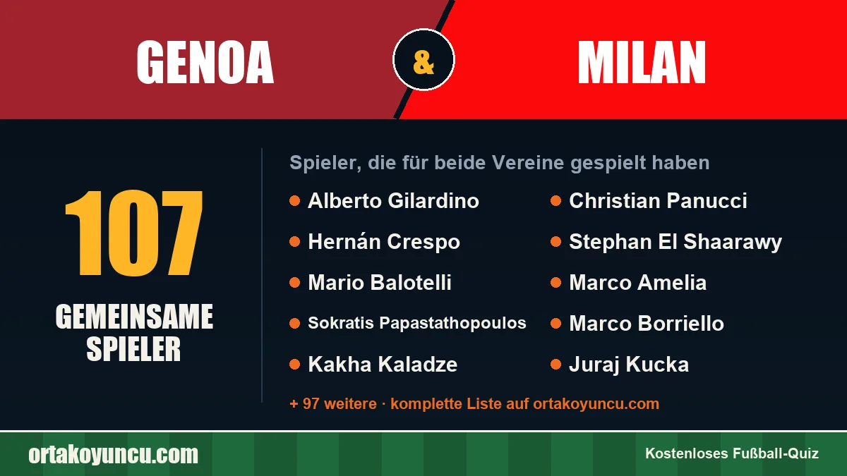 Spieler, die für Genoa und Milan gespielt haben: 107 Spieler