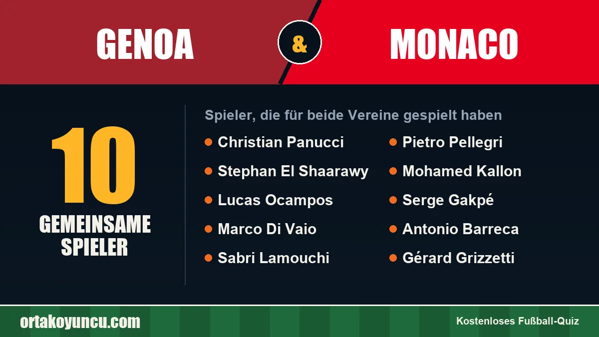Spieler, die für Genoa und Monaco gespielt haben: 10 Spieler