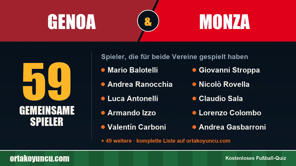 Spieler, die für Genoa und Monza gespielt haben: 59 Spieler