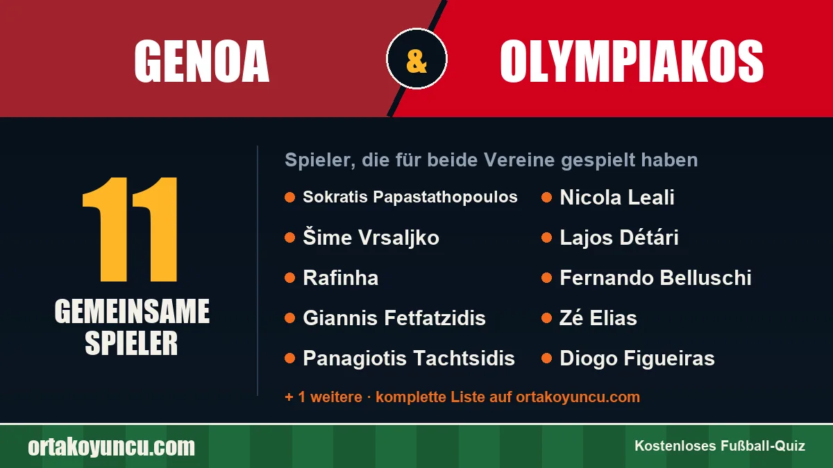 Spieler, die für Genoa und Olympiakos gespielt haben: 11 Spieler