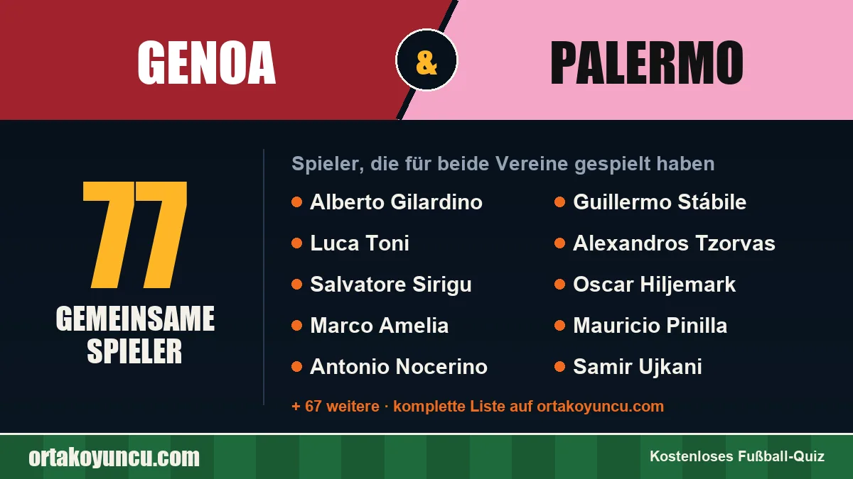 Spieler, die für Genoa und Palermo gespielt haben: 77 Spieler