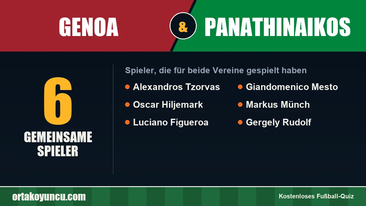 Spieler, die für Genoa und Panathinaikos gespielt haben: 6 Spieler