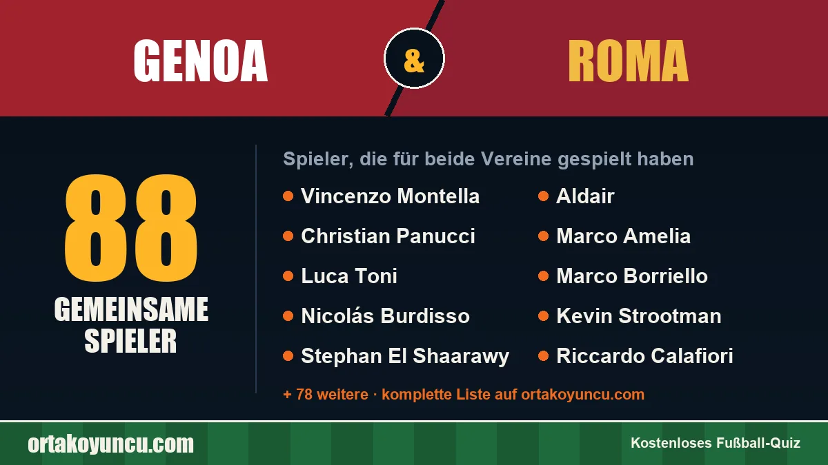 Spieler, die für Genoa und Roma gespielt haben: 88 Spieler