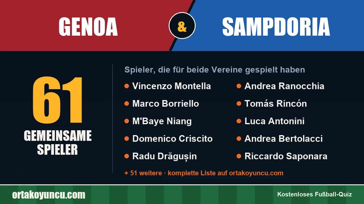 Spieler, die für Genoa und Sampdoria gespielt haben: 61 Spieler