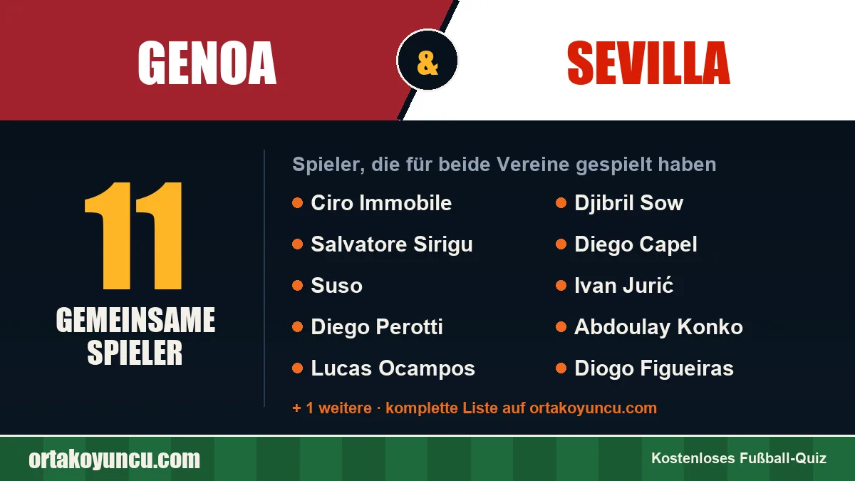 Spieler, die für Genoa und Sevilla gespielt haben: 11 Spieler