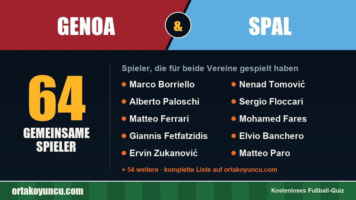 Spieler, die für Genoa und SPAL gespielt haben: 64 Spieler