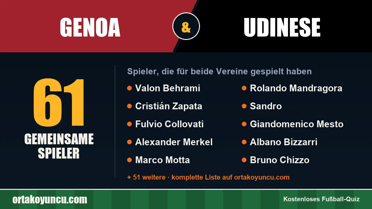 Spieler, die für Genoa und Udinese gespielt haben: 61 Spieler