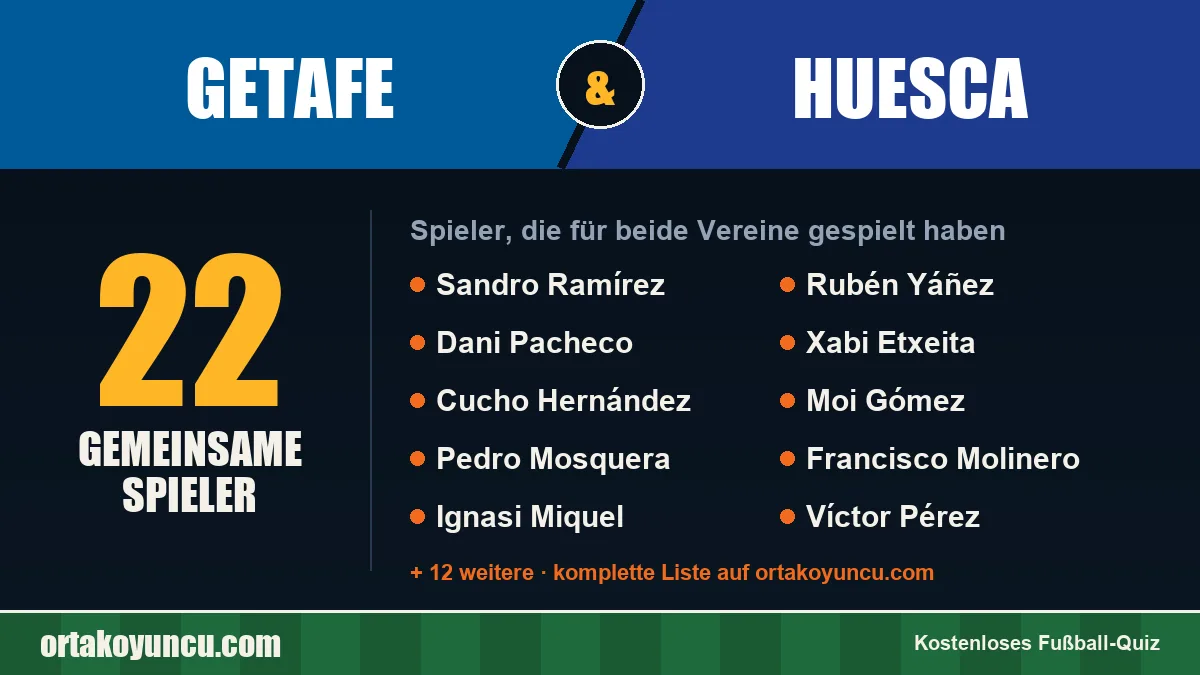 Spieler, die für Getafe und Huesca gespielt haben: 22 Spieler