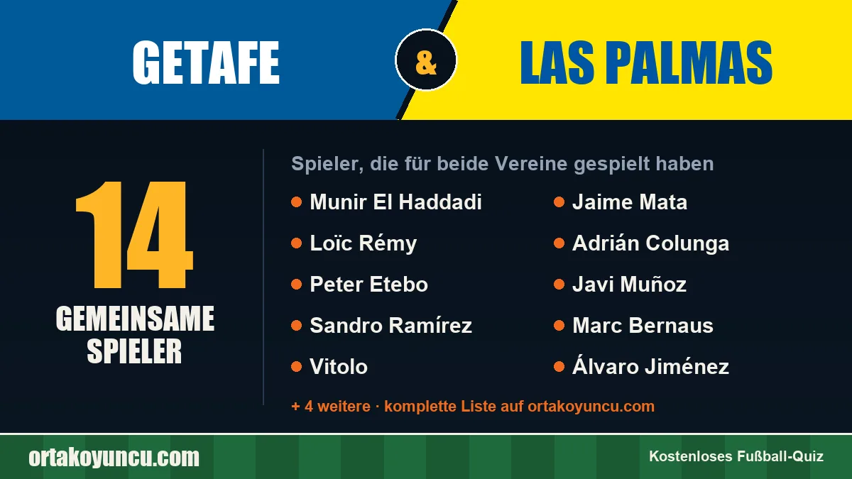 Spieler, die für Getafe und Las Palmas gespielt haben: 14 Spieler