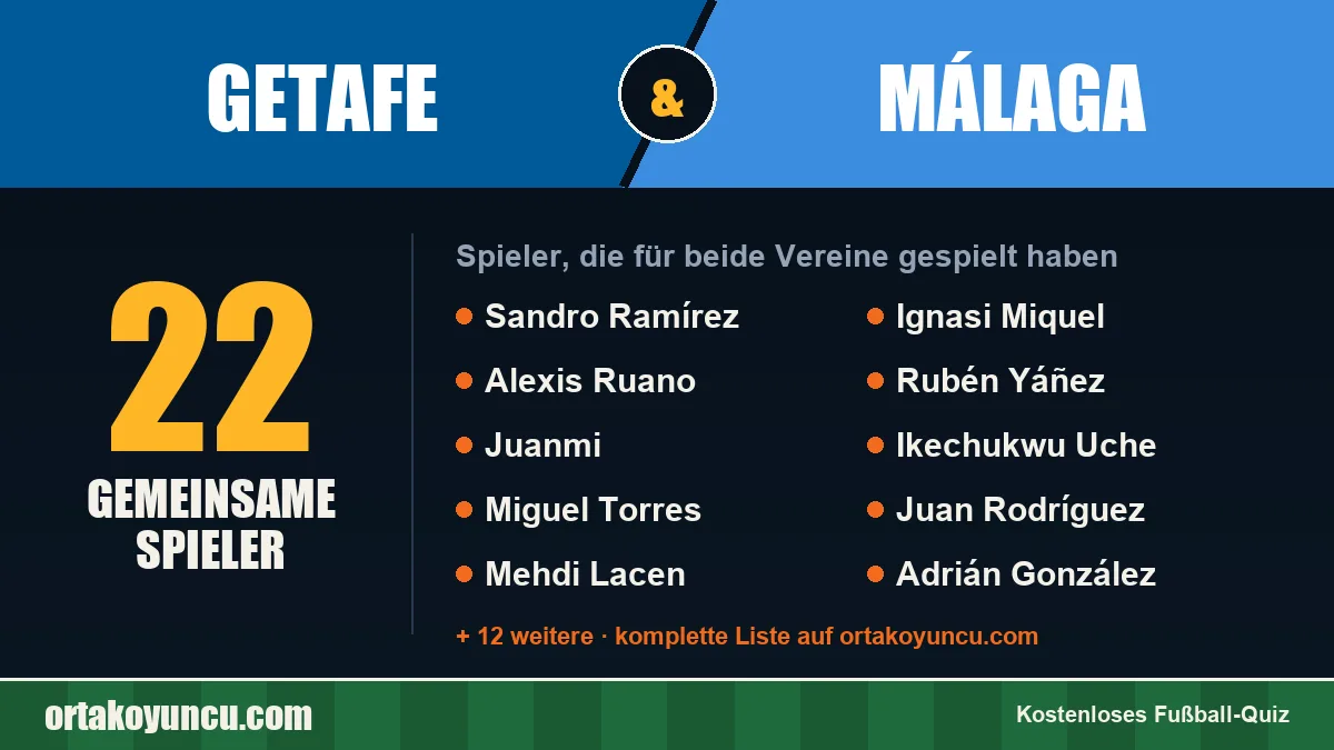 Spieler, die für Getafe und Málaga gespielt haben: 22 Spieler