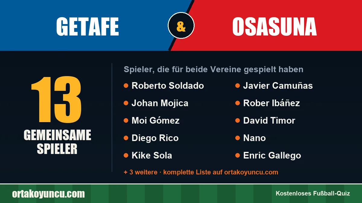 Spieler, die für Getafe und Osasuna gespielt haben: 13 Spieler