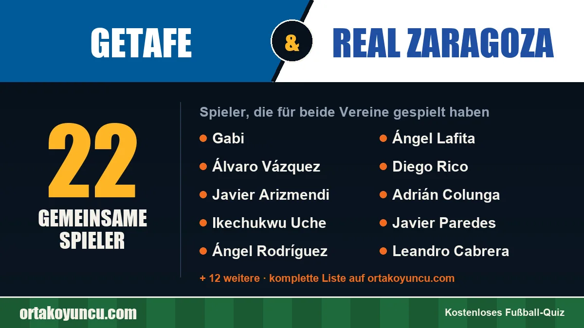 Spieler, die für Getafe und Real Zaragoza gespielt haben: 22 Spieler