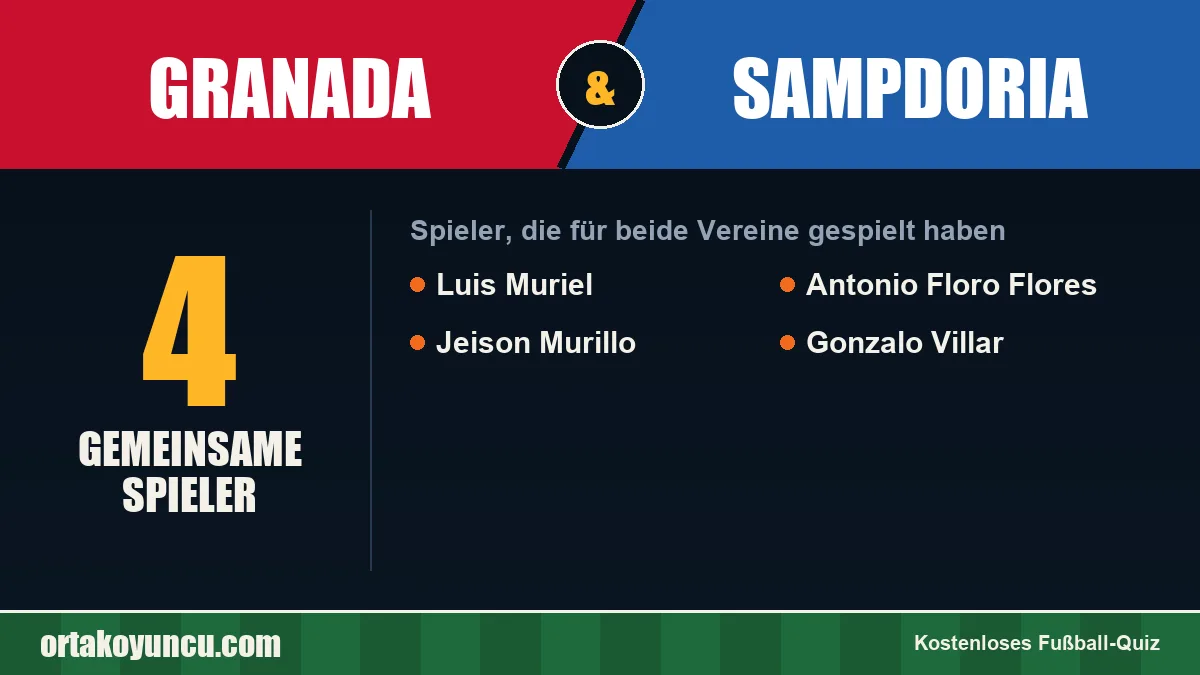 Spieler, die für Granada und Sampdoria gespielt haben: 4 Spieler
