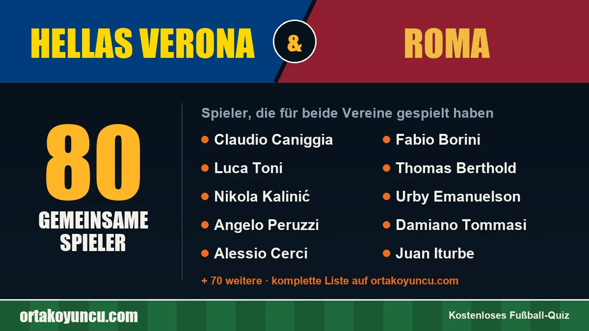 Spieler, die für Hellas Verona und Roma gespielt haben: 80 Spieler