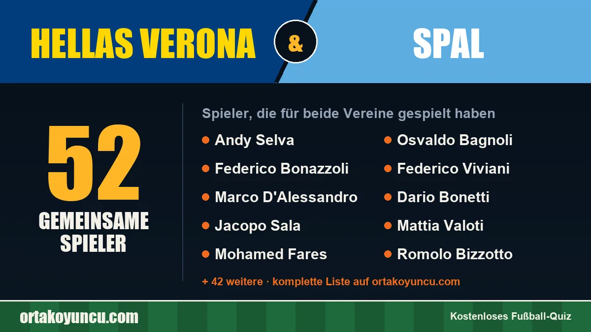 Spieler, die für Hellas Verona und SPAL gespielt haben: 52 Spieler