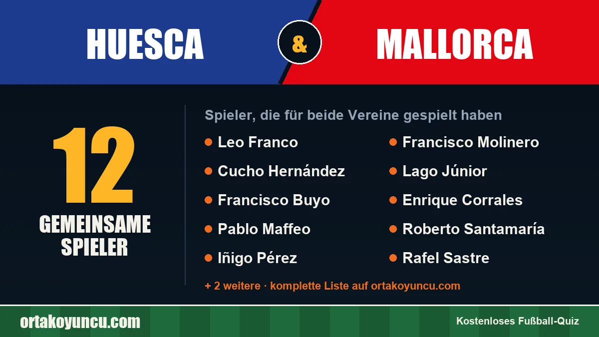 Spieler, die für Huesca und Mallorca gespielt haben: 12 Spieler