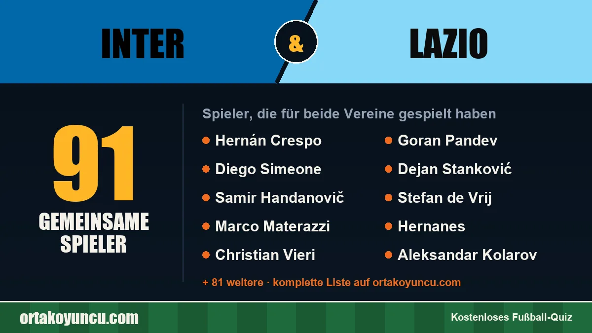 Spieler, die für Inter und Lazio gespielt haben: 91 Spieler