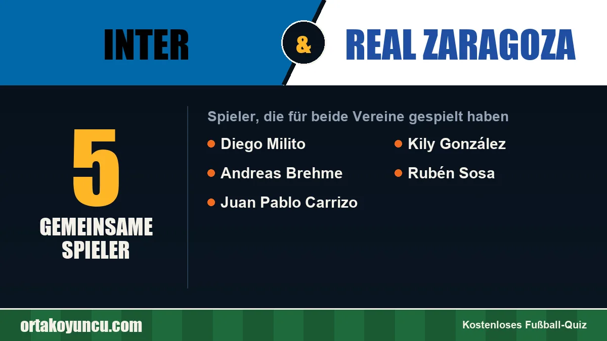 Spieler, die für Inter und Real Zaragoza gespielt haben: 5 Spieler