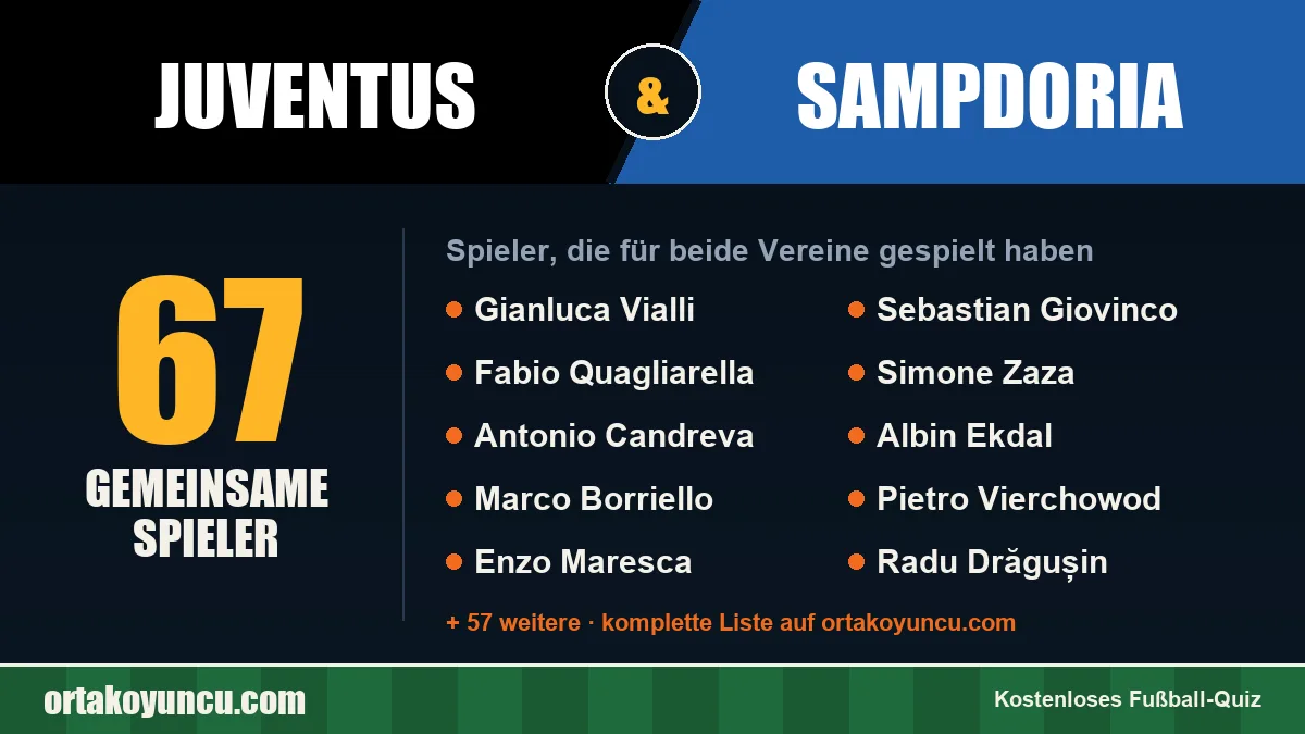 Spieler, die für Juventus und Sampdoria gespielt haben: 67 Spieler