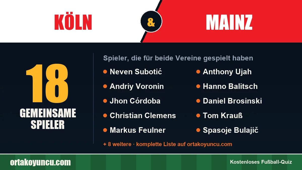 Spieler, die für Köln und Mainz gespielt haben: 18 Spieler