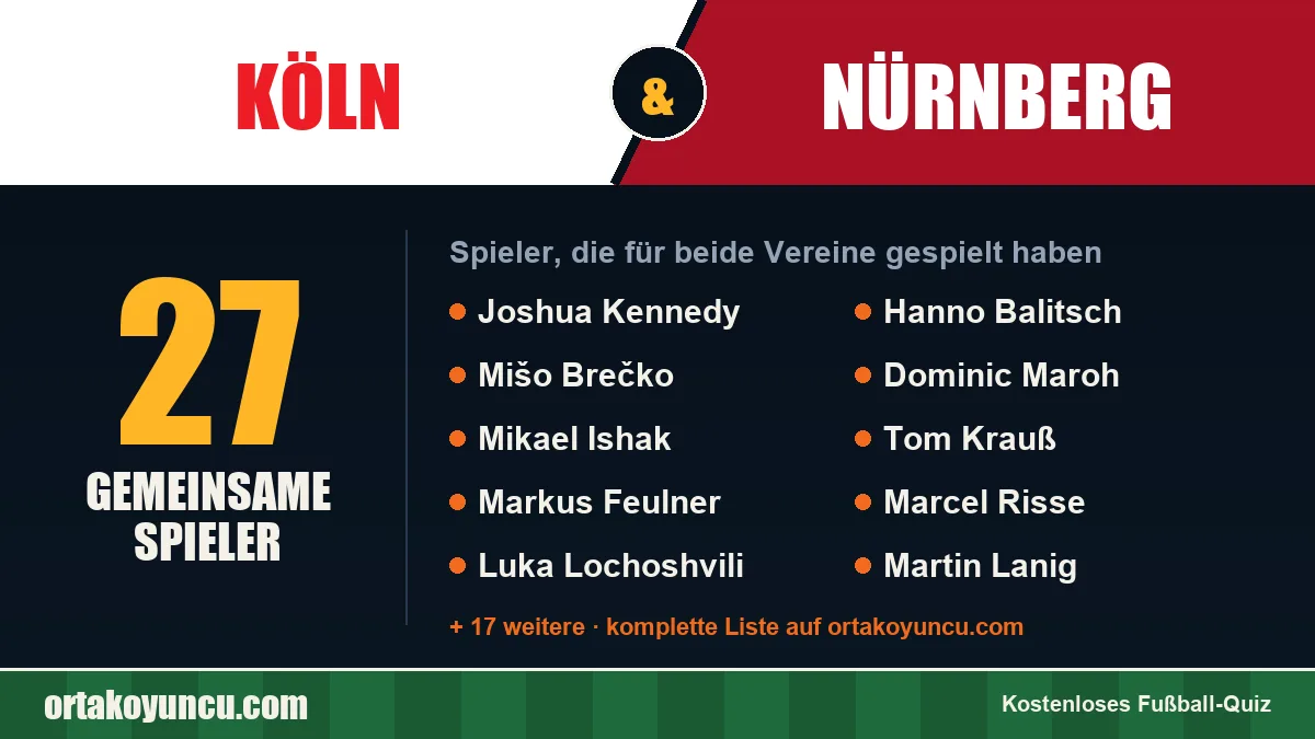 Spieler, die für Köln und Nürnberg gespielt haben: 27 Spieler