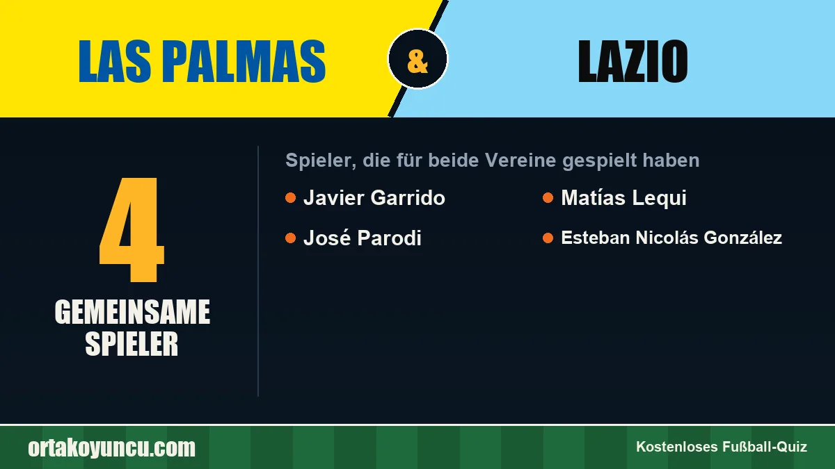 Spieler, die für Las Palmas und Lazio gespielt haben: 4 Spieler